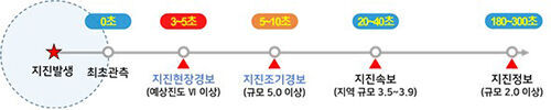 지진현장경보 체계 (사진=기상청 제공, 연합뉴스)
