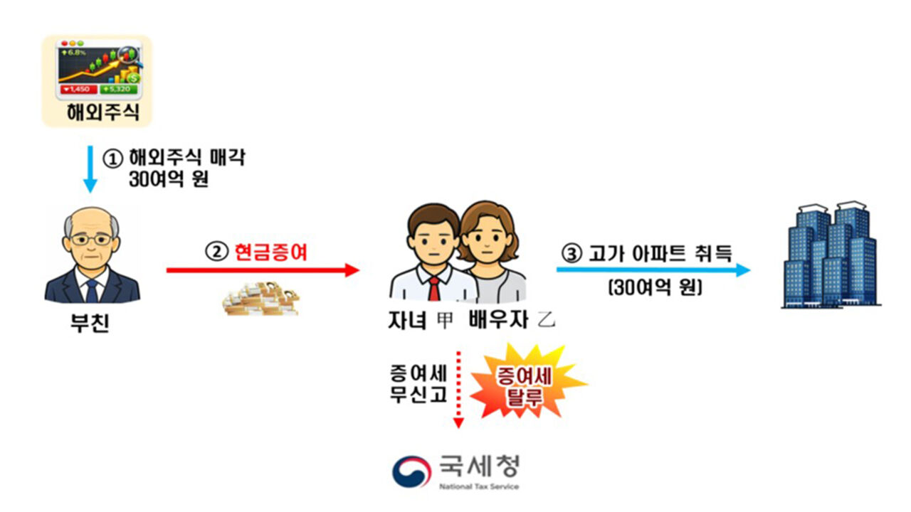 세무조사 (사진=국세청 제공, 연합뉴스)