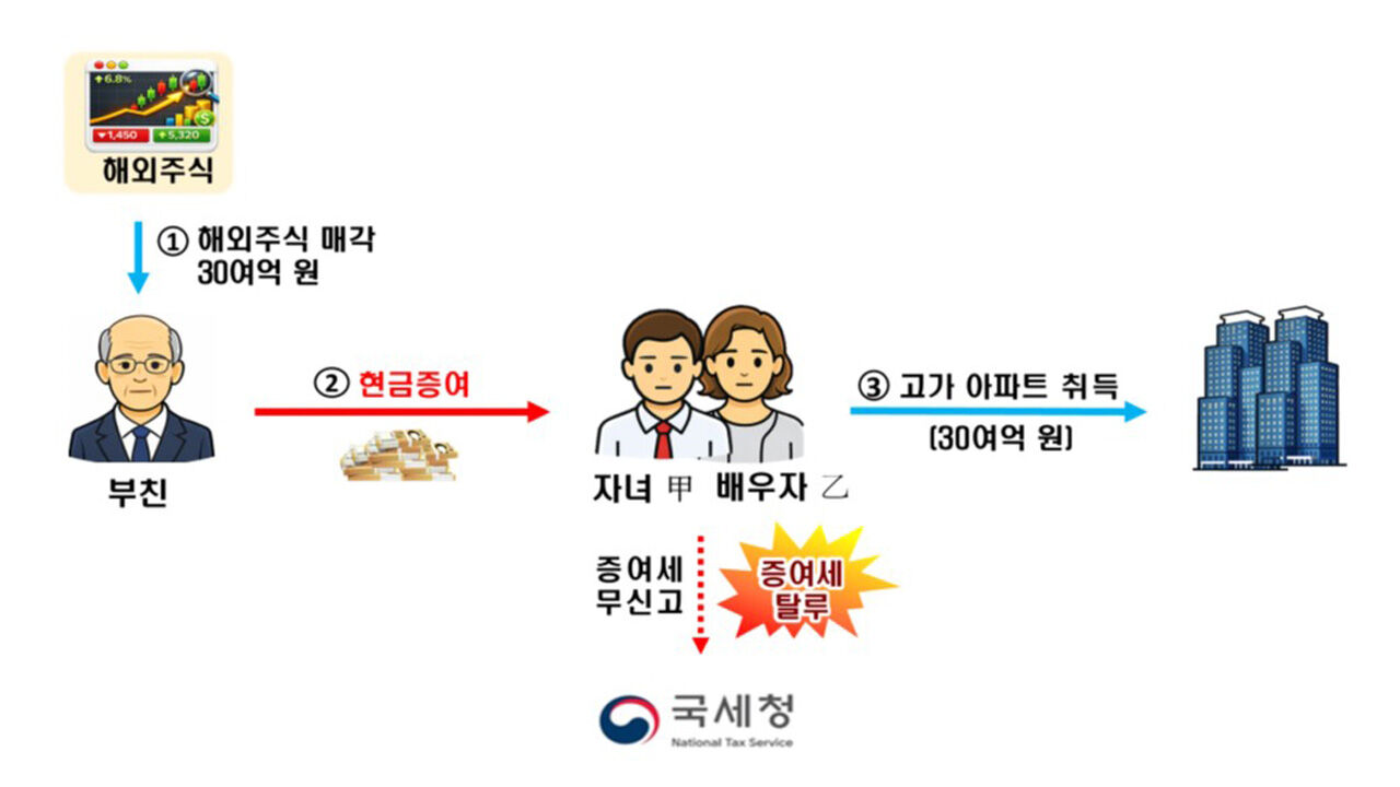 부당증여 (사진=국세청 제공, 연합뉴스)
