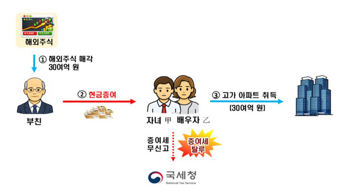 부당증여 (사진=국세청 제공, 연합뉴스)