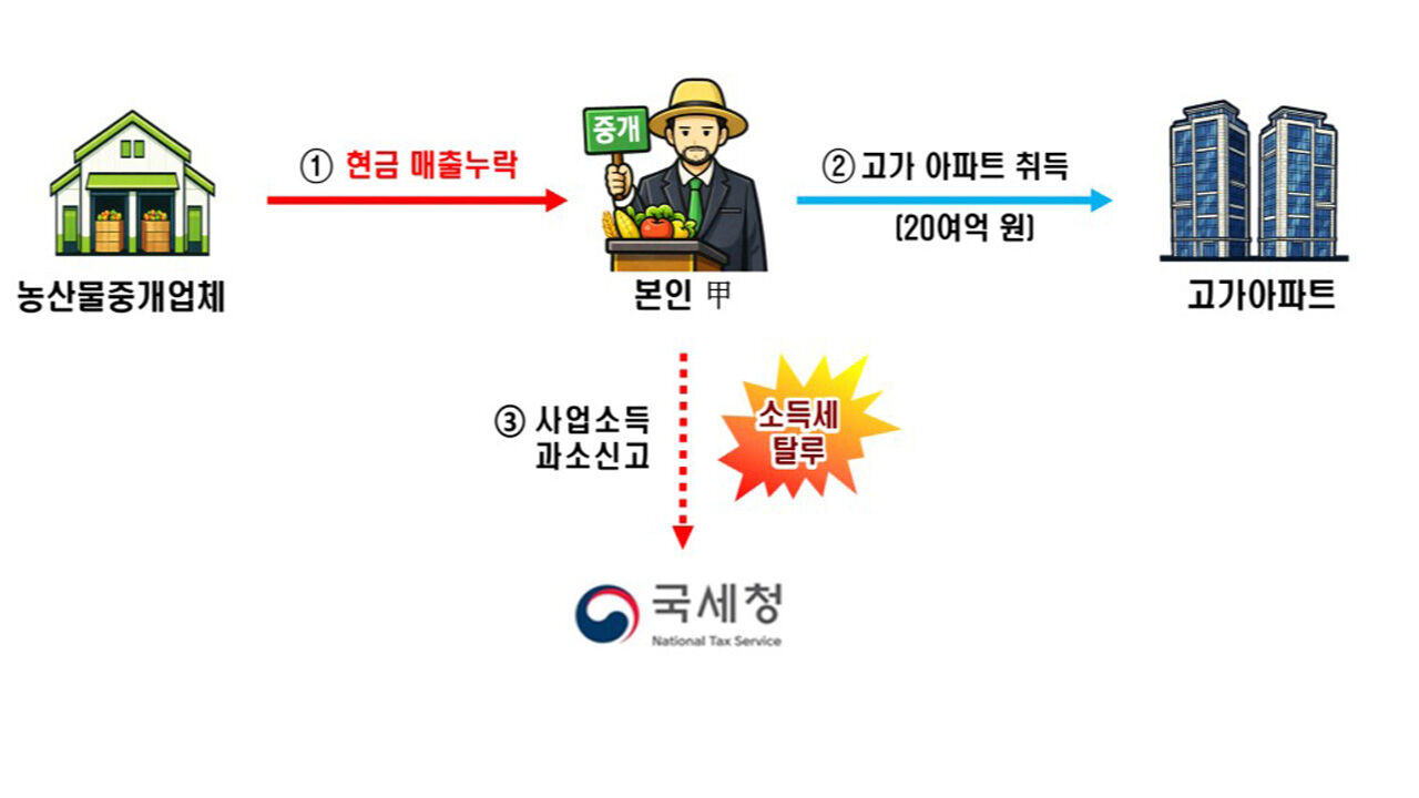 부당증여 (사진=국세청 제공, 연합뉴스)