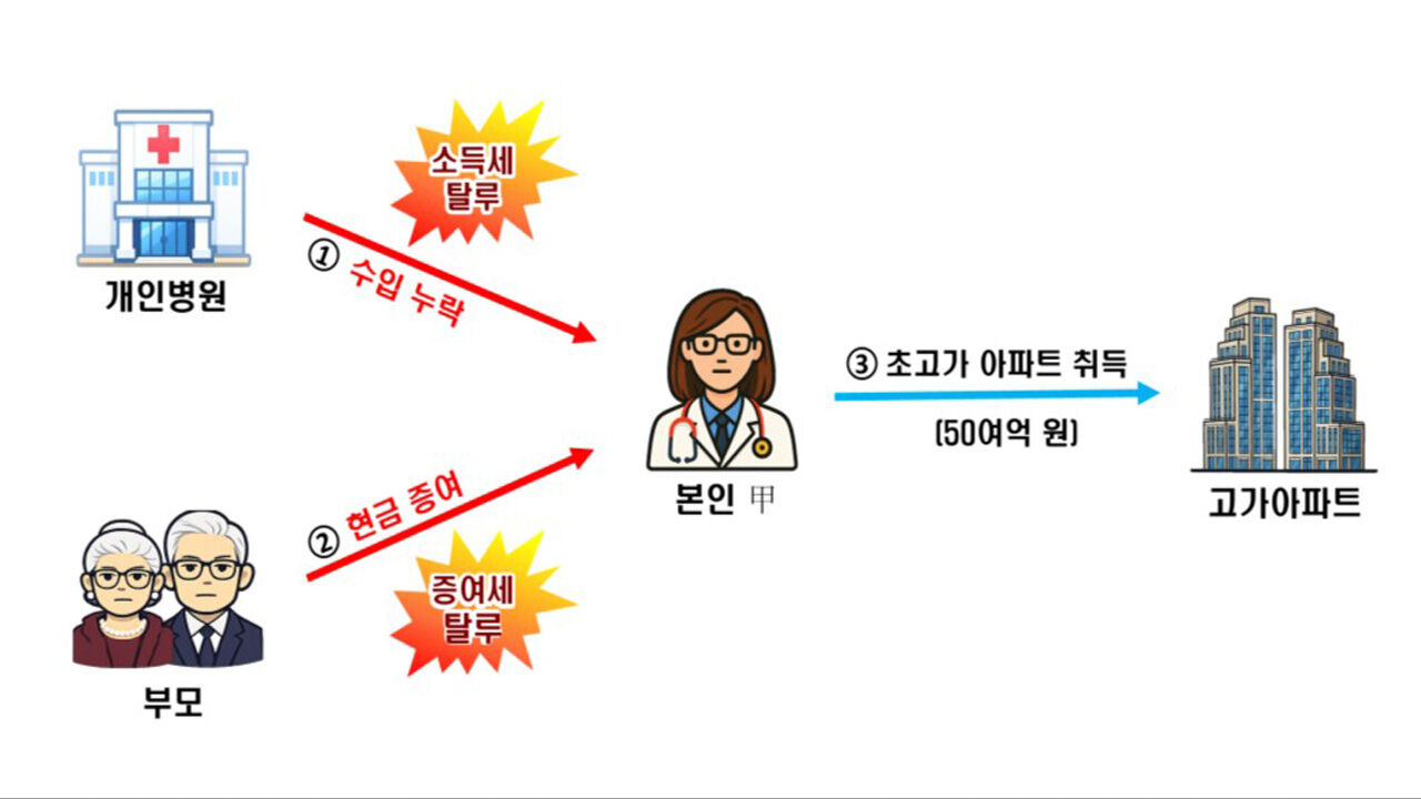 부당증여 (사진=국세청 제공, 연합뉴스)