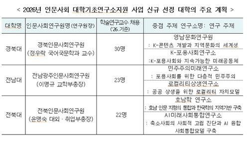 2026년 인문사회 대학기초연구소 지원사업 선정 대학 (사진=교육부 제공, 연합뉴스)
