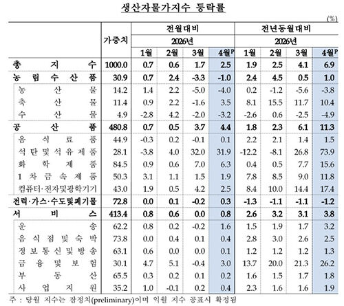 생산자물가지수 등락률 (사진=한은 제공, 연합뉴스)