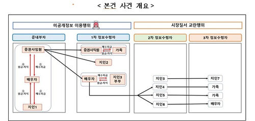 사건 개요 (사진=금융위원회 제공, 연합뉴스)