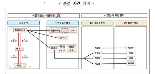사건 개요 (사진=금융위원회 제공, 연합뉴스)