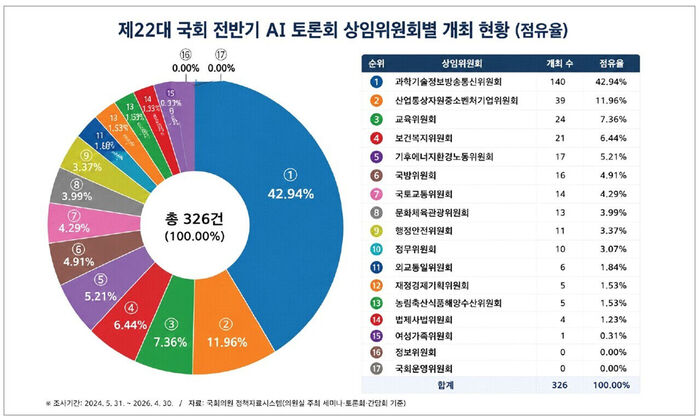 제22대 전반기 국회 인공지능(AI) 토론회 분석