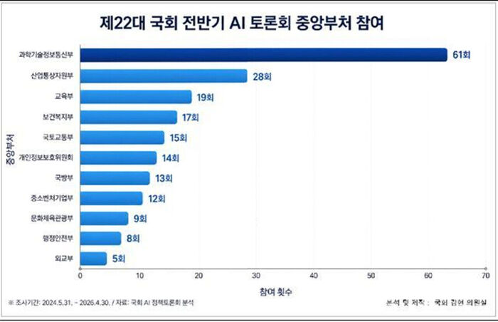 제22대 전반기 국회 인공지능(AI) 토론회 분석