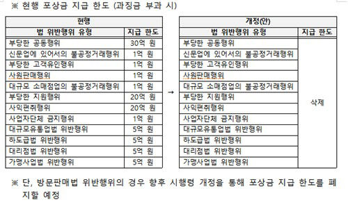 '공정거래법 등 위반행위 신고자에 대한 포상금 지급에 관한 규정'('포상금 규정') 개정안 (사진=공정위 제공, 연합뉴스)