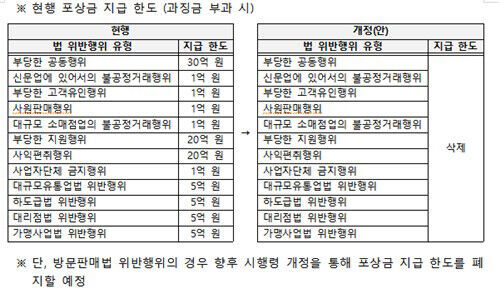 '공정거래법 등 위반행위 신고자에 대한 포상금 지급에 관한 규정'('포상금 규정') 개정안 (사진=공정위 제공, 연합뉴스)