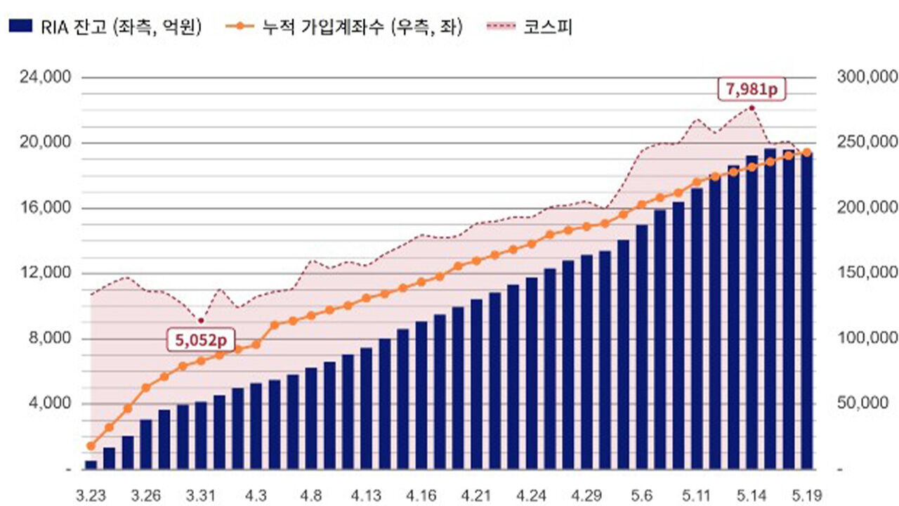 RIA 가입계좌 및 잔고 추이(3.23일∼5.19일·24개 증권사) (사진=금융투자협회 제공, 연합뉴스)