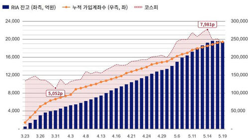 RIA 가입계좌 및 잔고 추이(3.23일∼5.19일·24개 증권사) (사진=금융투자협회 제공, 연합뉴스)