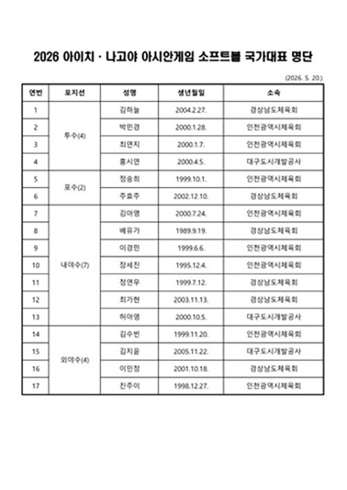 소프트볼, 아시안게임 국가대표 확정 (사진=대한야구소프트볼협회 제공, 연합뉴스)