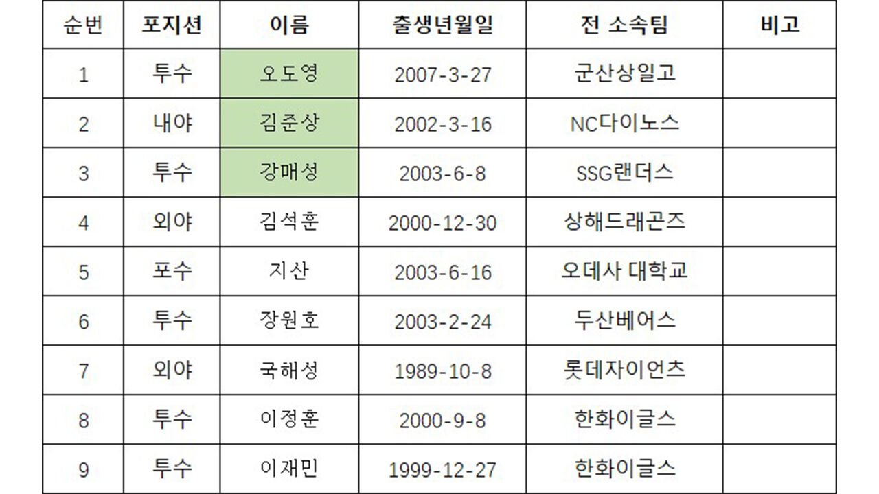 중국프로야구 상하이 구단에 지명된 선수들