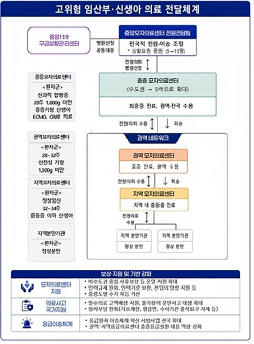 고위험 임산부·신생아 의료 전달체계 개선방안 (사진=보건복지부 제공, 연합뉴스)