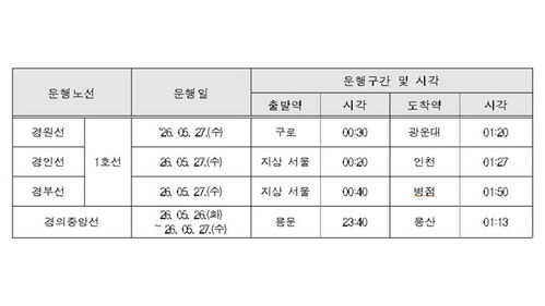 심야 임시전철 4개 노선 투입 (사진=코레일 제공, 연합뉴스)