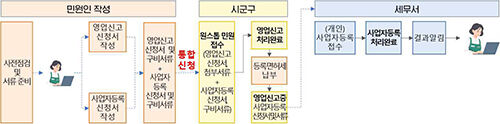 영업신고·사업자등록 통합신청 처리 안내도 (사진=행정안전부 제공, 연합뉴스)