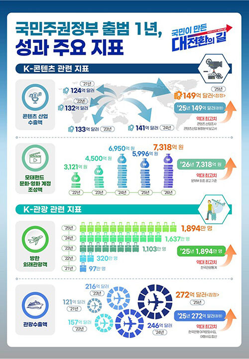 국민주권정부 성과 지표 (사진=문화체육관광부 제공, 연합뉴스)