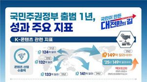 콘텐츠 수출 149억 달러&middot;외국인 관광객 1천894만 명&hellip;"역대 최고 성과"
