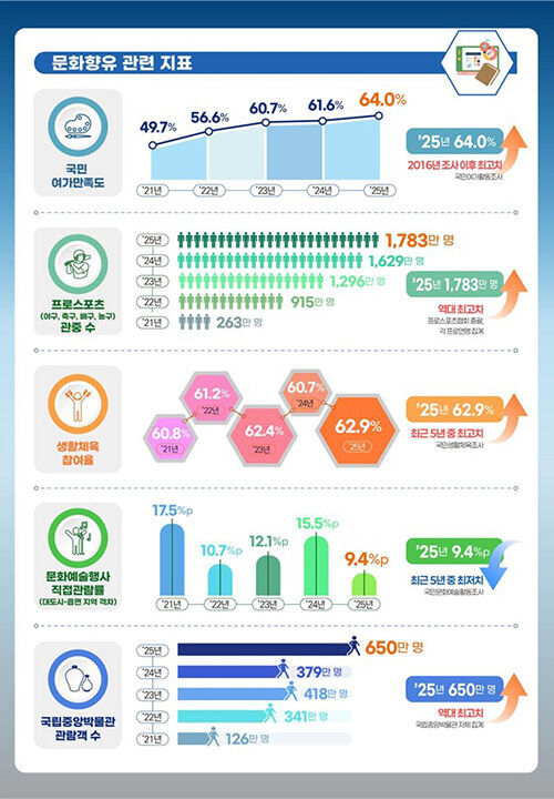 국민주권정부 성과 지표 (사진=문화체육관광부 제공, 연합뉴스)