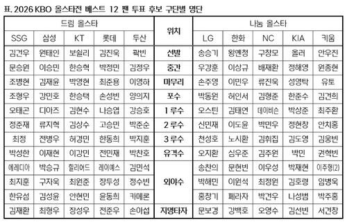 프로야구 올스타전 10개 구단 포지션별 후보 (사진=KBO 사무국 제공, 연합뉴스)