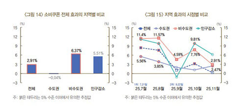 지역별 소비쿠폰 매출 증대 효과 추정 (사진=한국은행 제공, 연합뉴스)