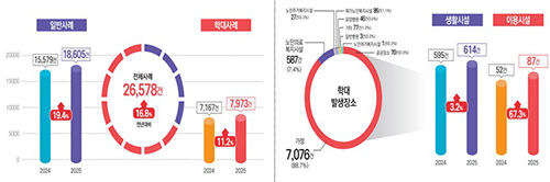 노인학대 신고 건수(왼쪽)와 노인학대 발생 장소 (사진=보건복지부 제공, 연합뉴스)