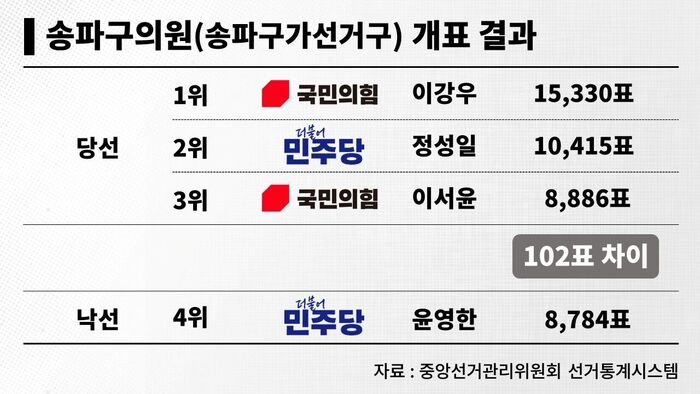 팩트체크 사실은 지방선거 투표 용지 부족 재선거