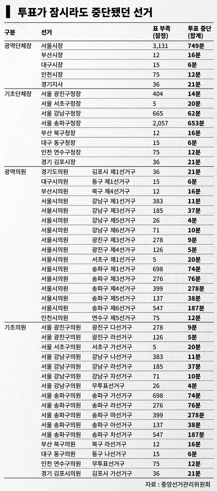 팩트체크 사실은 지방선거 투표 용지 부족 재선거