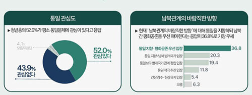 NUAC survey on unification among the 2030 generation (Photo: Provided by NUAC, Yonhap News)