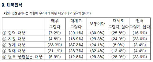 49.8% of the 2030 generation say 'North Korea is a hostile target' (Photo: Provided by NUAC, Yonhap News)