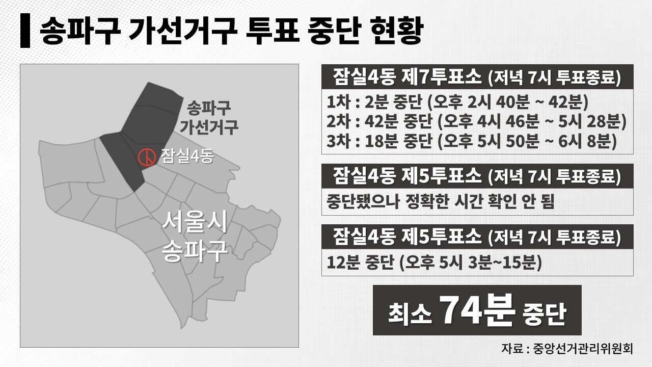 팩트체크 사실은 용지 부족 재선거