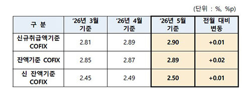 은행연합회 코픽스 공시 (사진=은행연합회 제공, 연합뉴스)