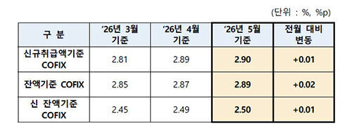 Korea Federation of Banks COFIX Announcement (Photo: Provided by Korea Federation of Banks, Yonhap News)