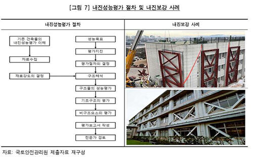 Seismic performance evaluation process and seismic reinforcement examples (Photo: BAI, Yonhap News)