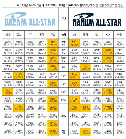 Second interim results of the KBO League All-Star fan voting (Photo courtesy of the KBO, Yonhap News)