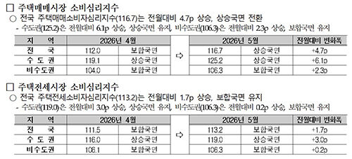 주택매매시장 소비심리지수 (사진=국토연구원 제공, 연합뉴스)