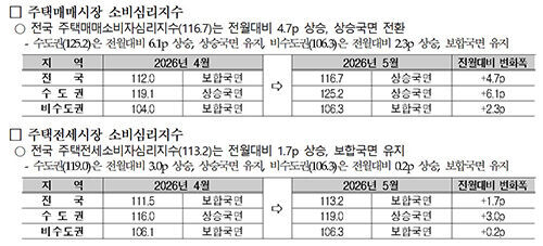 Housing sales market consumer sentiment index (Photo courtesy of KRIHS, Yonhap News)