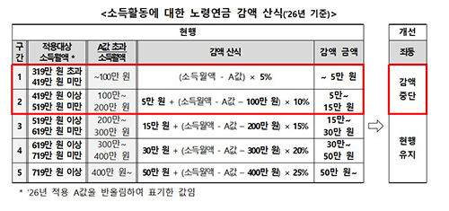 노령연금 감액 기준 개선 (사진=보건복지부 제공, 연합뉴스)