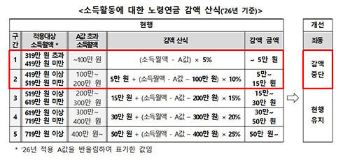 Improvement of Old-Age Pension Reduction Criteria (Photo courtesy of the Ministry of Health and Welfare, Yonhap News)