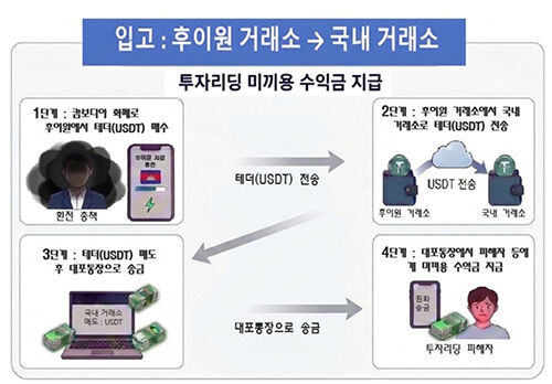 Modus operandi (Photo courtesy of Seoul Metropolitan Police Agency, Yonhap News)