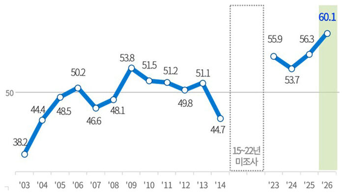 Trends in Corporate Favorability Index (2003–2026, no survey conducted 2015–2022)(Photo: Yonhap News)