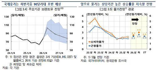 Inflation forecast path, etc. (Photo courtesy of BOK, Yonhap News)