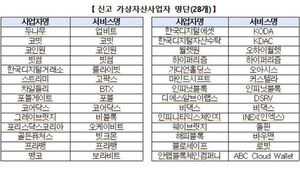 금융정보분석원 "정식 사업자 28곳 빼고 모두 불법"&hellip;가상자산 투자주의 당부