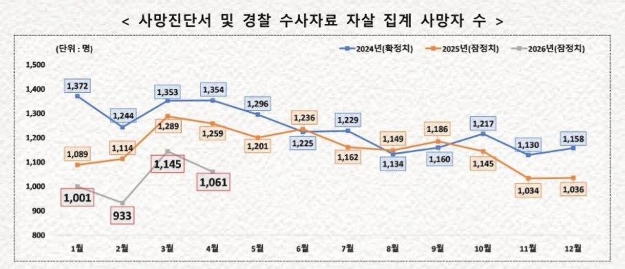 이재명 대통령이 SNS에 올린 '사망진단서 및 경찰 수사자료 자살 집계 사망자 수' 그래프 (사진=이재명 대통령 X 캡처)