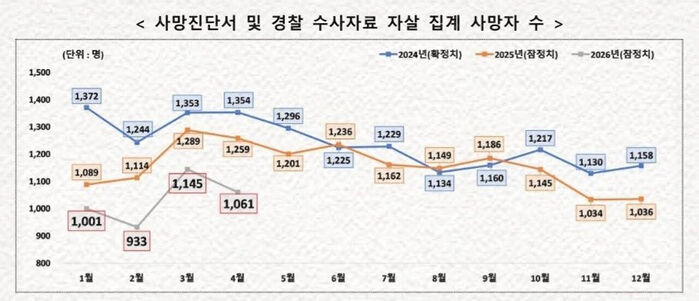 이재명 대통령이 SNS에 올린 '사망진단서 및 경찰 수사자료 자살 집계 사망자 수' 그래프 (사진=이재명 대통령 X 캡처)
