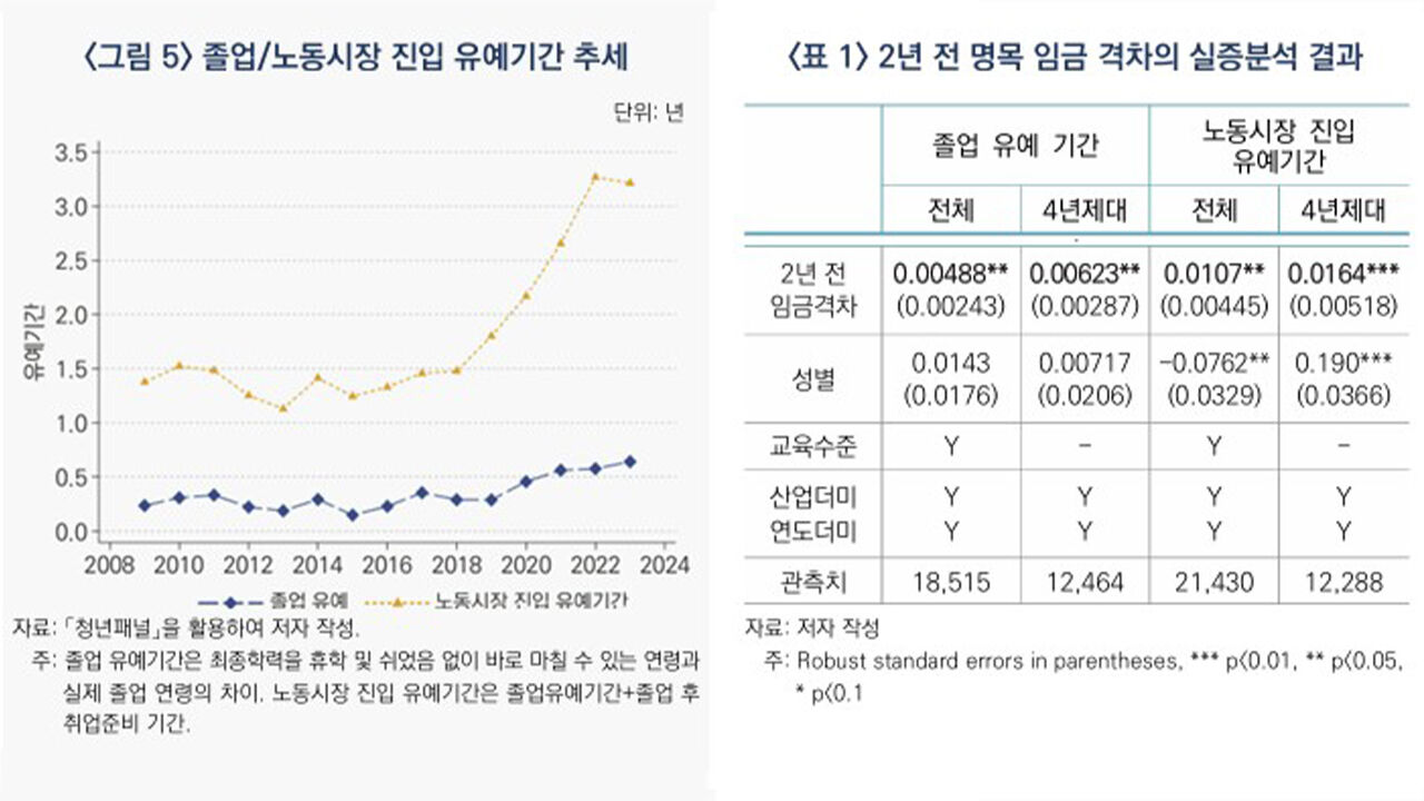 Trends in graduation and labor market entry deferral periods