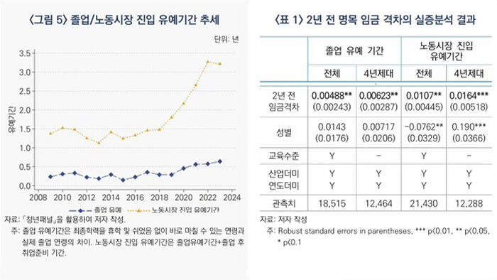 Trends in graduation and labor market entry deferral periods