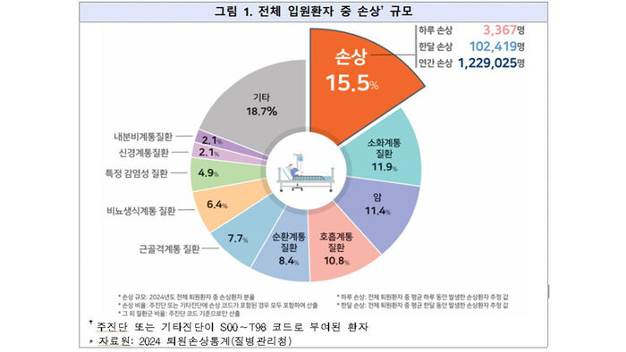 전체 입원환자 중 '손상' 규모 (사진=질병관리청 제공, 연합뉴스)