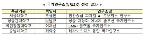2026년 국가연구소 선정 결과 (사진=교육부 제공, 연합뉴스)